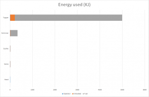 Energy used