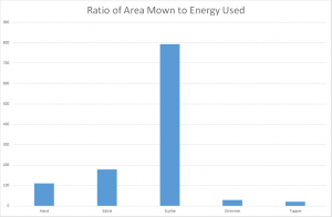 Ratio area-energy