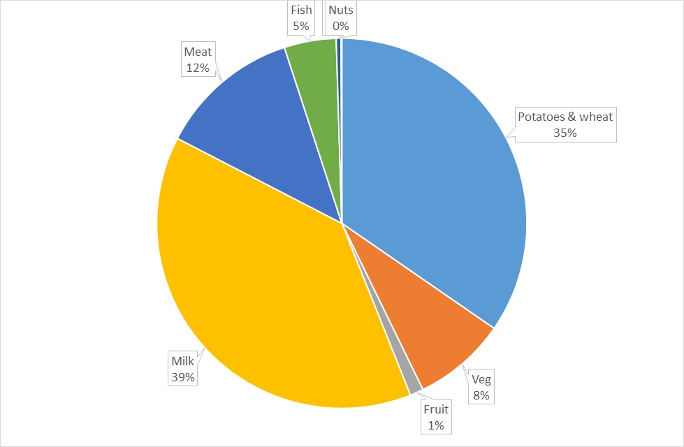 wessex-non-peasant-energy-pie-chart