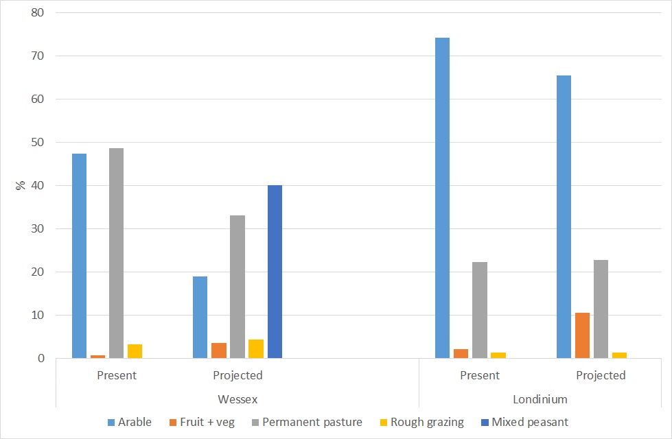 Land use